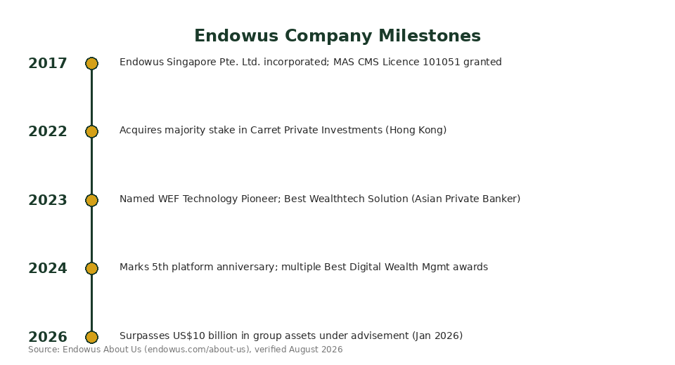Endowus company milestones timeline 2017 to 2026