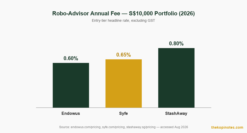 Endowus vs Syfe vs StashAway annual fee comparison chart 2026