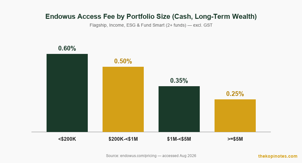 Endowus access fee by portfolio size chart 2026