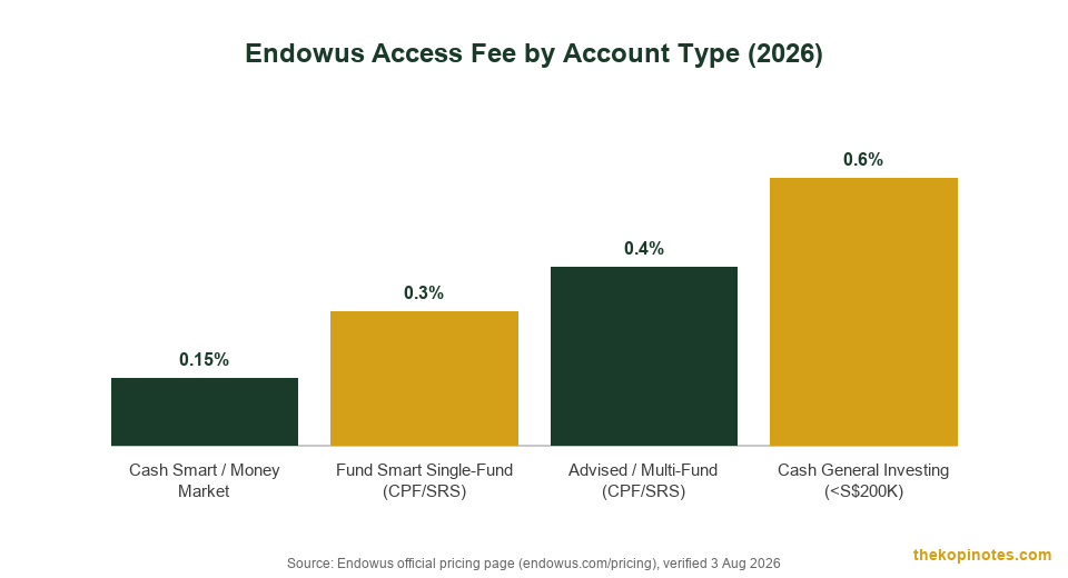 Endowus access fee by account type comparison chart Singapore 2026