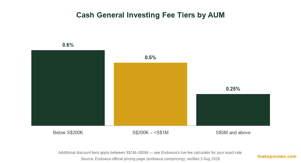 Endowus cash general investing fee tiers by AUM chart Singapore 2026