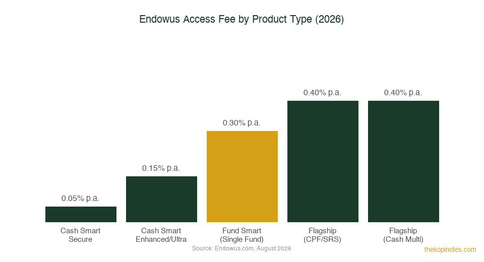 Endowus access fee comparison by product type 2026 — The Kopi Notes