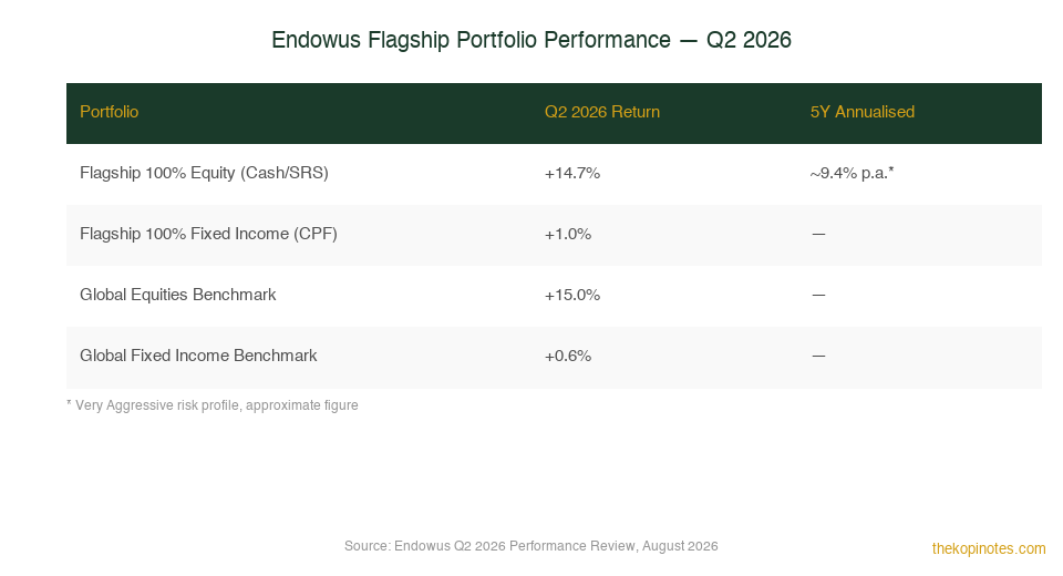 Endowus Flagship portfolio performance Q2 2026 — The Kopi Notes