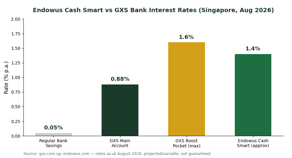 Endowus Cash Smart vs GXS Bank interest rate comparison chart Singapore 2026