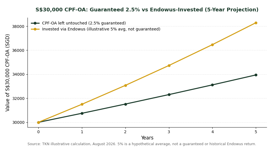 S$30,000 CPF-OA guaranteed 2.5% versus Endowus-invested 5-year projection chart for Singapore investors