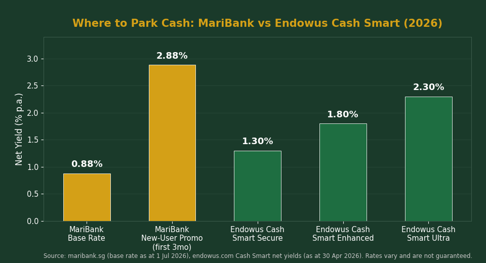 MariBank vs Endowus Cash Smart net yield comparison chart for Singapore investors 2026