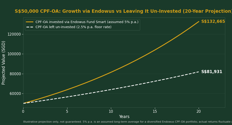 S$50,000 CPF-OA growth via Endowus vs leaving it un-invested, 20-year projection chart