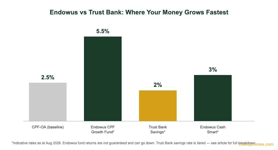 Endowus CPF/SRS returns vs Trust Bank savings account interest rate comparison chart for Singapore investors