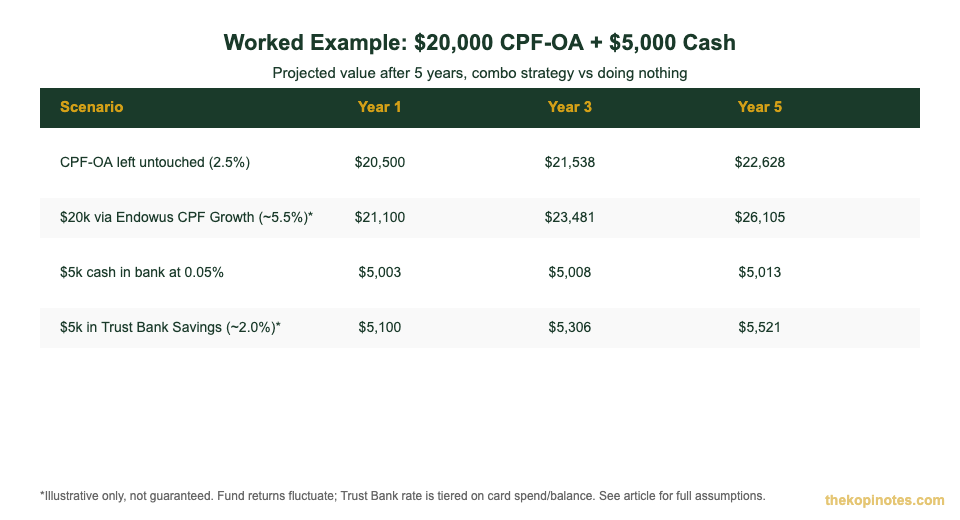 Five-year projection table comparing Endowus CPF-OA investing and Trust Bank savings versus doing nothing, for a Singapore investor combo strategy