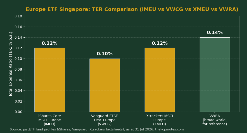 Europe ETF Singapore TER comparison chart: IMEU vs VWCG vs XMEU vs VWRA expense ratios