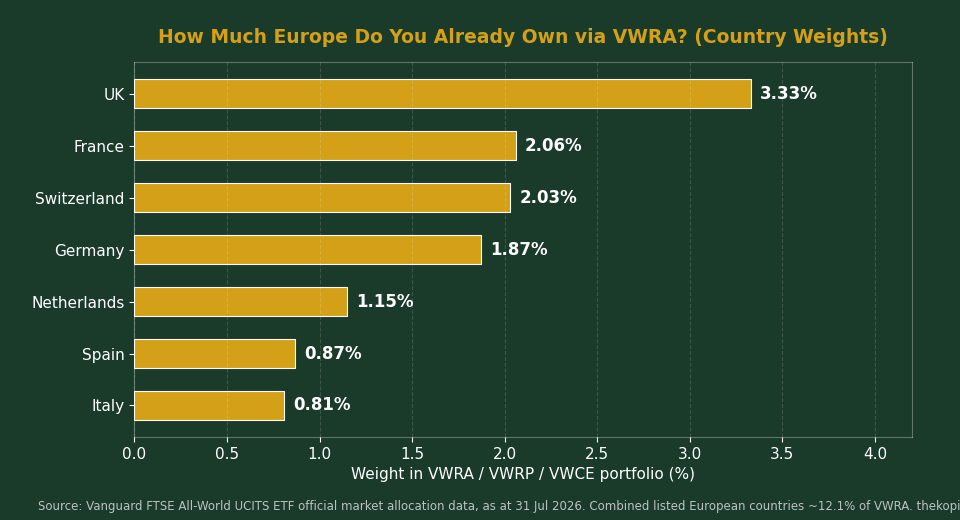 Europe ETF Singapore: VWRA country weight chart showing UK, France, Switzerland, Germany, Netherlands, Spain, Italy exposure