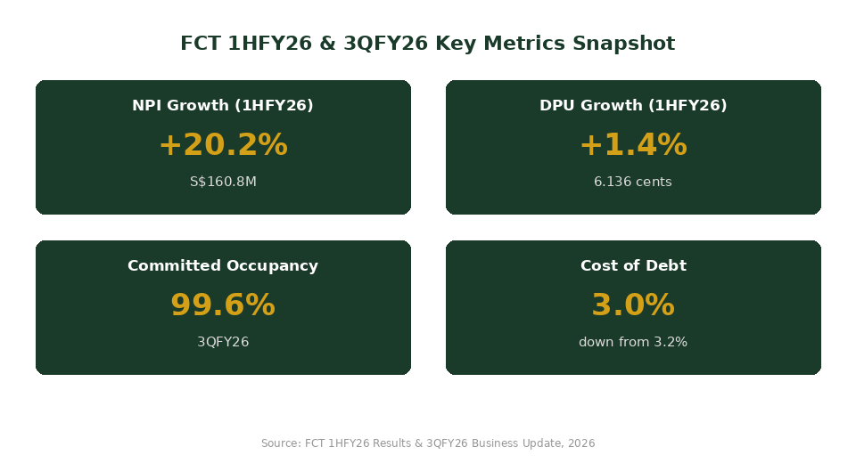 FCT 1HFY26 and 3QFY26 key performance metrics snapshot chart