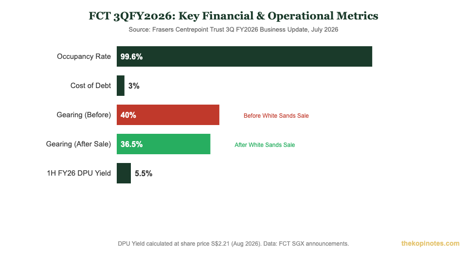 FCT 3QFY2026 key metrics chart: occupancy 99.6%, gearing 36.5% post White Sands sale, DPU yield 5.5%