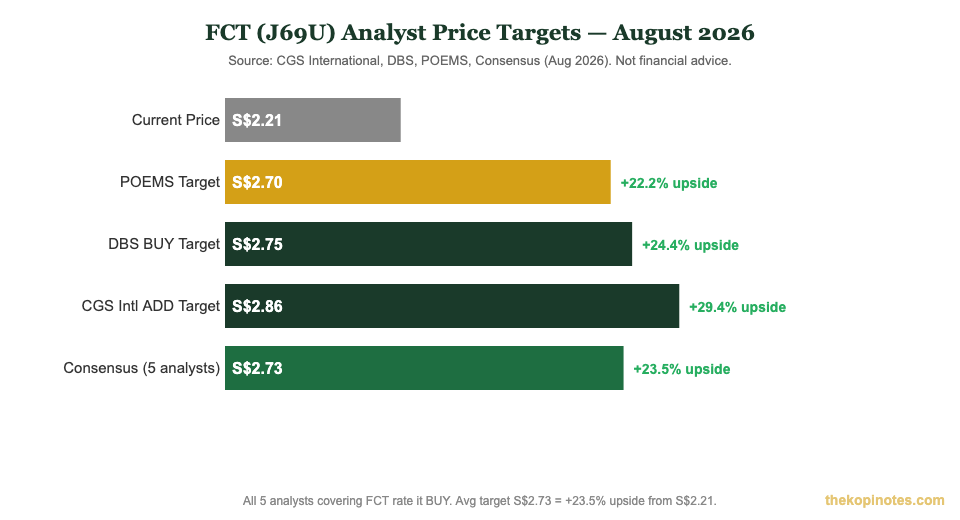 FCT J69U analyst price targets August 2026: CGS S$2.86, DBS S$2.75, consensus S$2.73