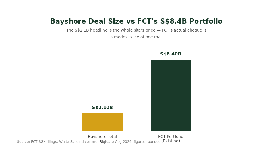 Bayshore Drive S$2.1 billion bid size compared to Frasers Centrepoint Trust S$8.4 billion existing portfolio
