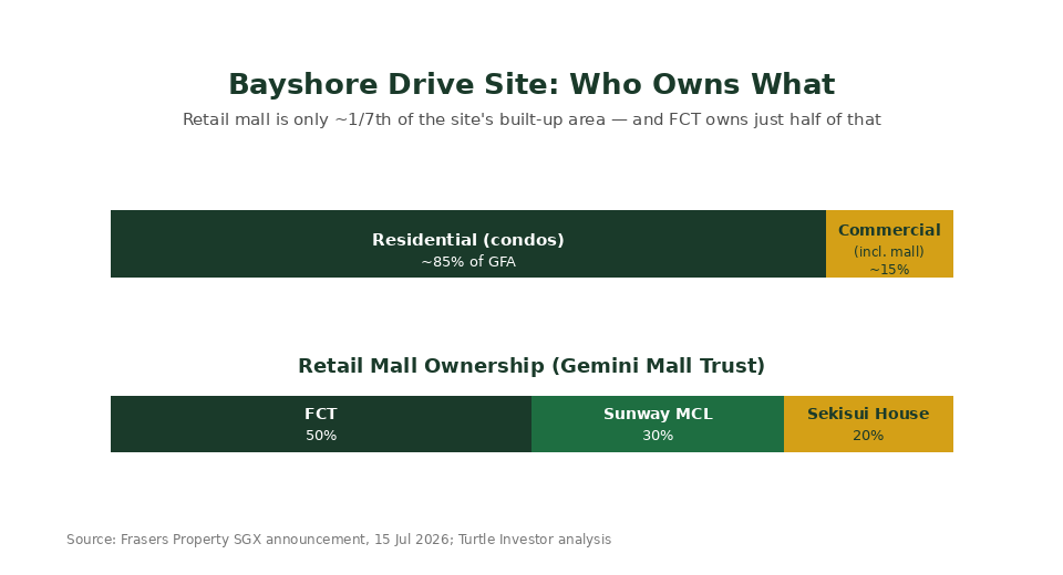 Bayshore Drive site GFA split and Gemini Mall Trust ownership chart showing FCT 50%, Sunway MCL 30%, Sekisui House 20%