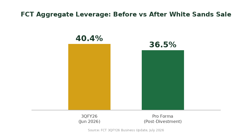 FCT aggregate leverage before and after White Sands divestment chart