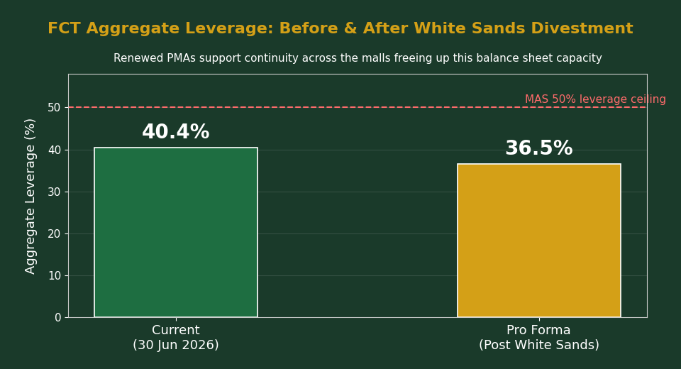 FCT aggregate leverage before and after White Sands divestment chart