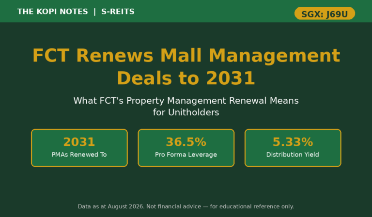 Frasers Centrepoint Trust Renews Mall Management Deals to 2031: What It Means for Unitholders (SGX: J69U)