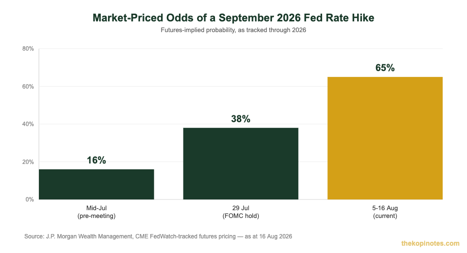 Chart showing market-priced odds of a September 2026 Fed rate hike rising from 16% to 65%