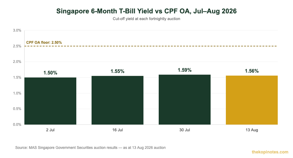 Chart comparing Singapore 6-month T-bill cut-off yield across July-August 2026 auctions against CPF OA 2.50% floor