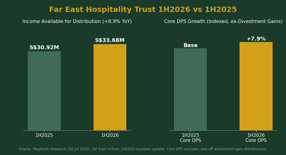 Far East Hospitality Trust 1H2026 vs 1H2025 income available for distribution and core DPS growth chart