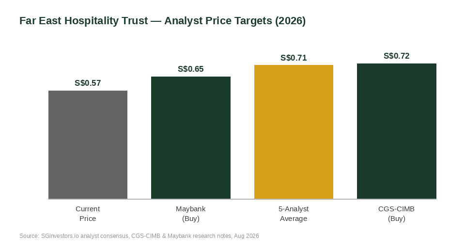 Far East Hospitality Trust analyst price target comparison chart 2026
