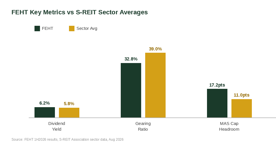 FEHT dividend yield and gearing ratio vs S-REIT sector average chart