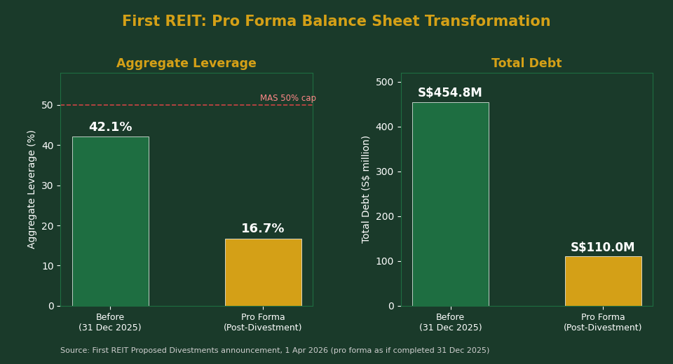 First REIT pro forma balance sheet transformation chart showing aggregate leverage falling from 42.1% to 16.7% and total debt falling from S$454.8 million to S$110.0 million