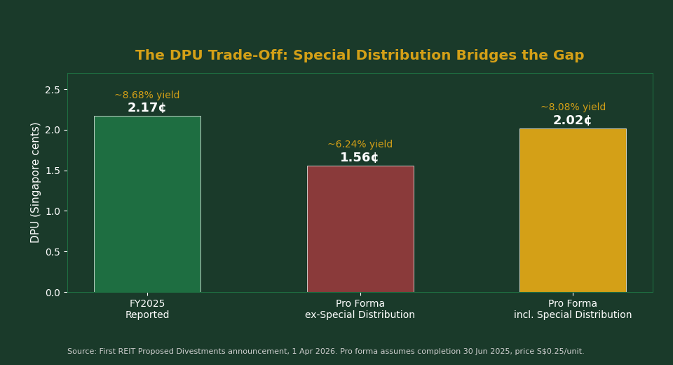 First REIT DPU comparison chart showing FY2025 reported DPU versus pro forma DPU with and without the special distribution