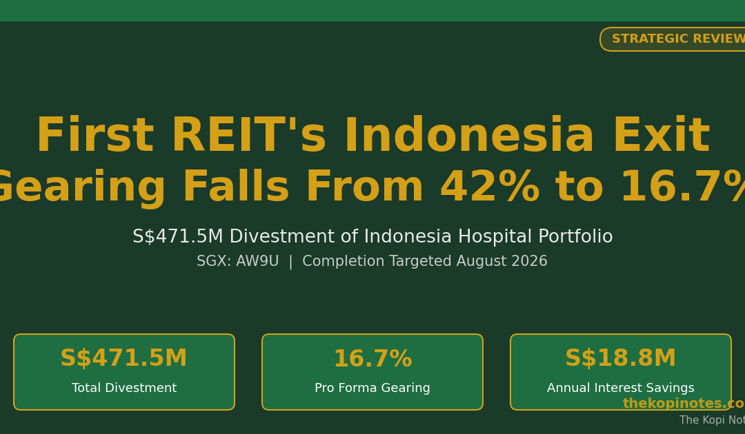 First REIT Indonesia Exit 2026 — Gearing Falls From 42% to 16.7% — The Kopi Notes