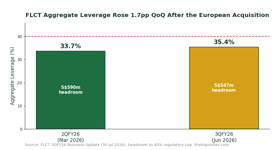 FLCT aggregate leverage chart 2QFY26 vs 3QFY26 showing rise to 35.4% with S$547 million debt headroom