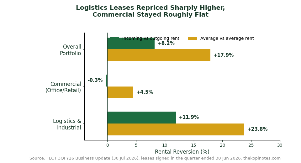 FLCT rental reversion chart comparing logistics and industrial versus commercial segments 3QFY26
