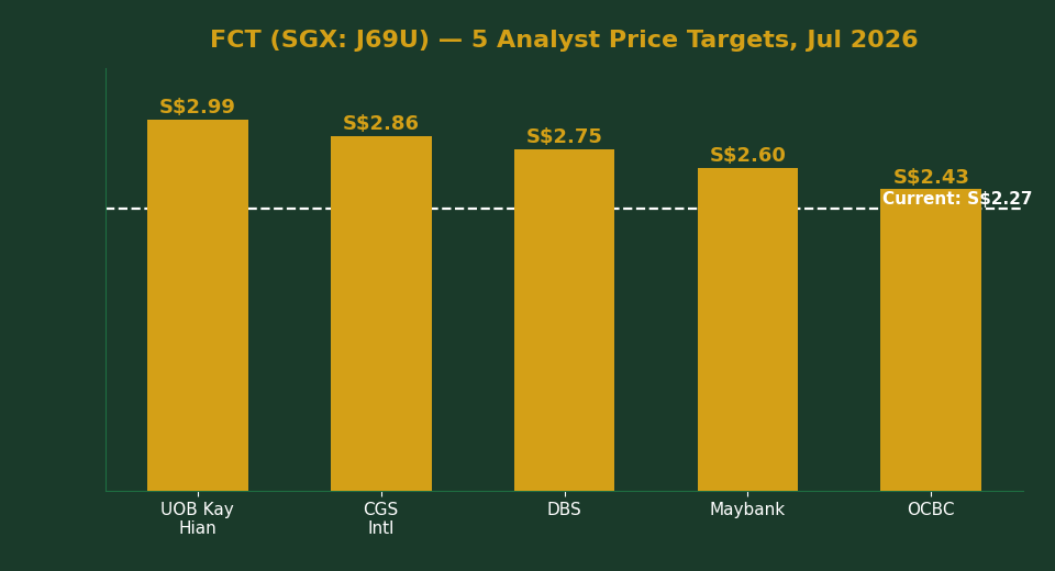 FCT SGX J69U 5 analyst price targets chart 2026