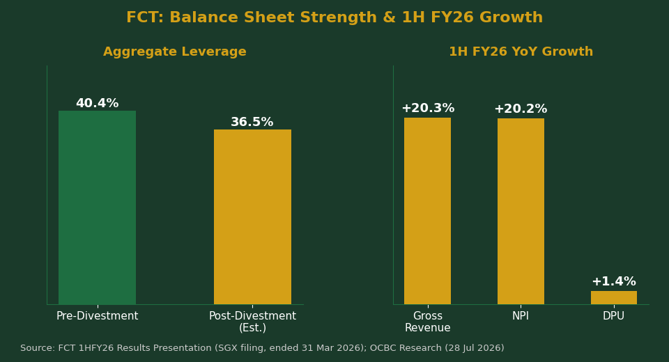FCT balance sheet strength and 1H FY26 growth chart