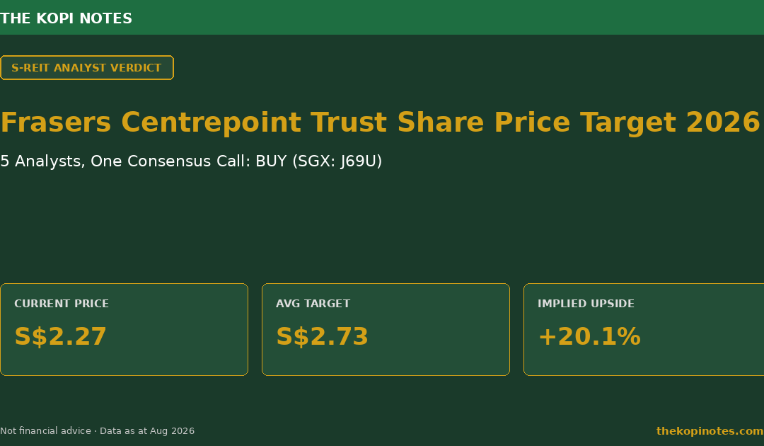 Frasers Centrepoint Trust (FCT) Share Price Target 2026 — The Kopi Notes