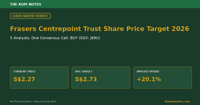 Frasers Centrepoint Trust (FCT) Share Price Target 2026: What 5 Analysts Are Predicting (SGX: J69U)