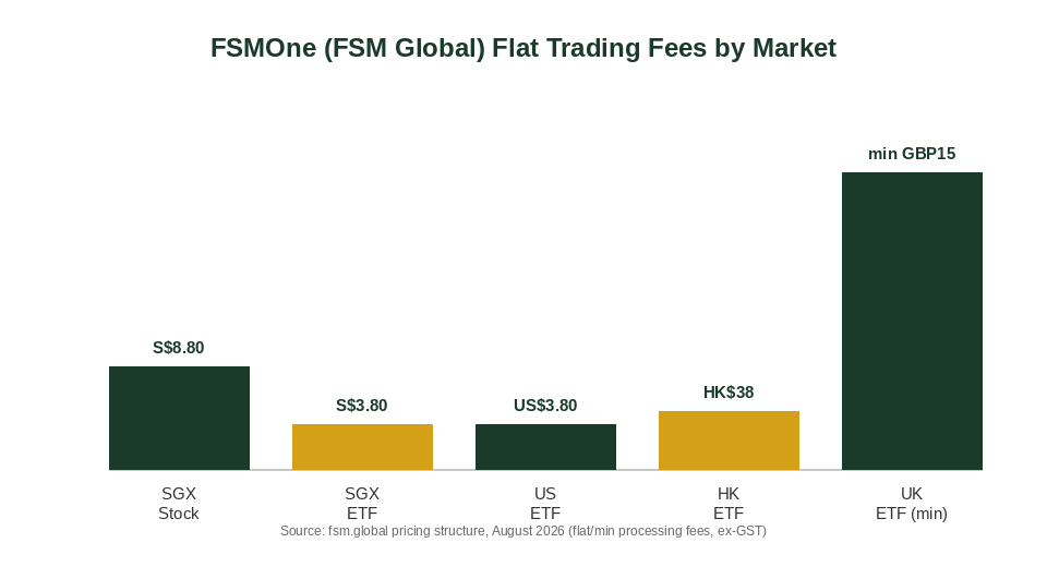 FSMOne flat trading fees by market chart for Singapore investors — SGX, US, HK, UK