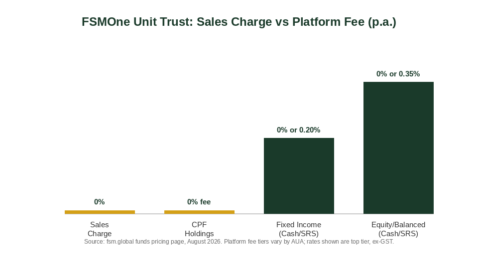 FSMOne unit trust sales charge vs platform fee comparison chart Singapore