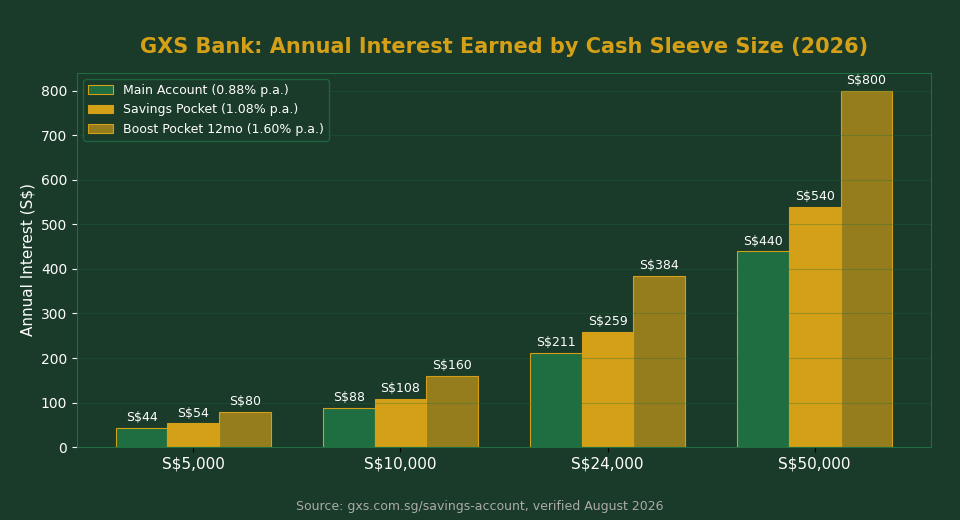 GXS Bank annual interest earned by cash sleeve size across Main Account, Savings Pocket and Boost Pocket tiers 2026