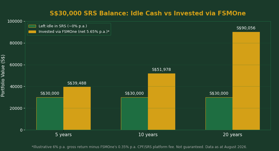 S$30,000 SRS balance left idle versus invested via FSMOne over 5, 10 and 20 years