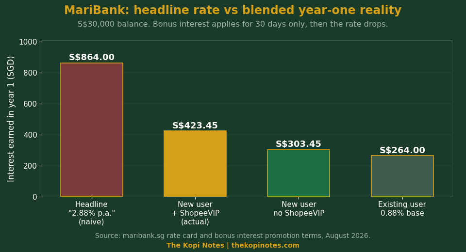 MariBank headline 2.88% rate versus blended year-one interest earned on S$30,000