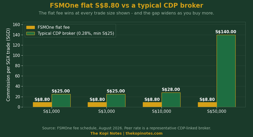 FSMOne flat S$8.80 SGX commission compared with a typical CDP broker across four trade sizes