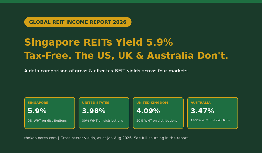 Global REIT Income Report 2026: Singapore S-REIT yields vs US UK Australia after tax