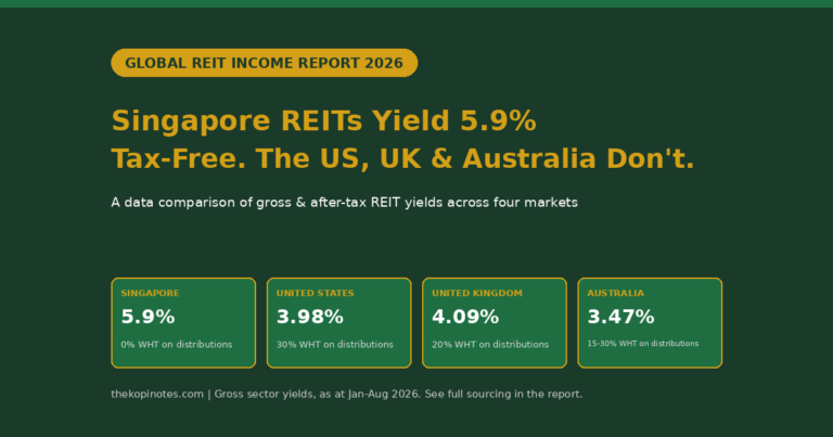 Global REIT Income Report 2026: How Singapore’s S-REIT Yields Compare to the US, UK and Australia After Tax