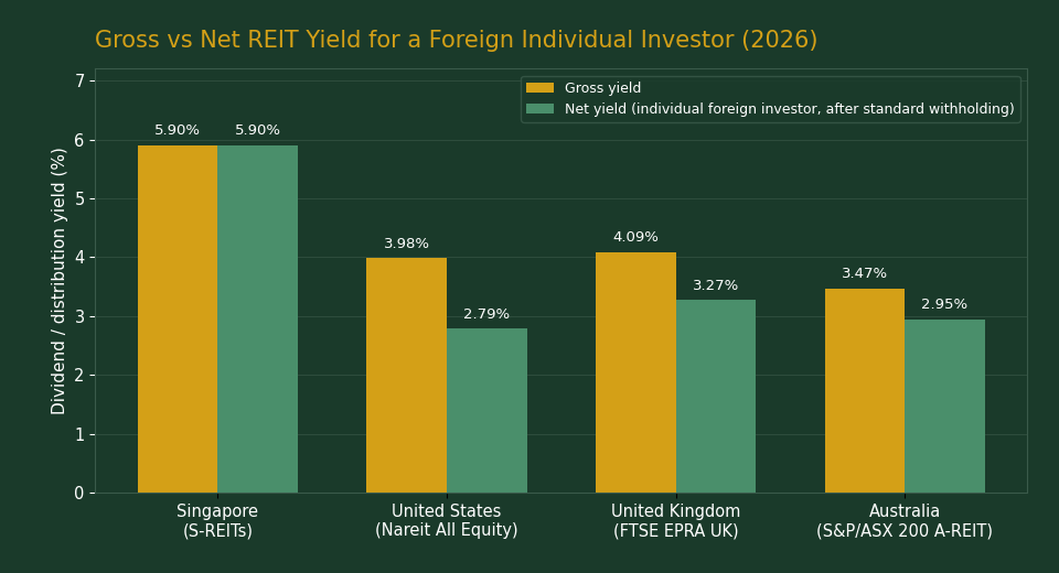 Gross vs net REIT yield for a foreign individual investor 2026 Singapore US UK Australia