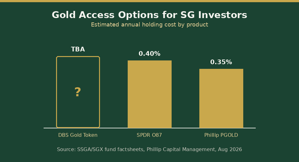 Bar chart comparing estimated annual holding costs of DBS Physical Gold Token, SPDR Gold Shares O87 and Phillip Gold ETF PGOLD