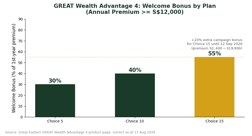 GREAT Wealth Advantage 4 welcome bonus percentage by plan chart for Singapore investors