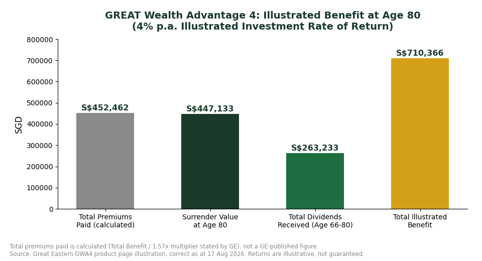 GREAT Wealth Advantage 4 illustrated benefit at age 80 chart for Singapore investors