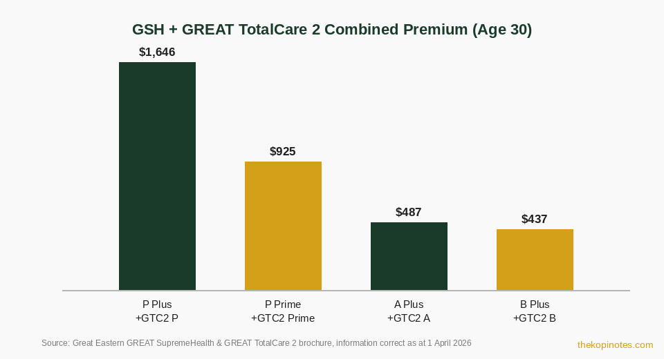 GSH plus GREAT TotalCare 2 combined annual premium comparison by tier age 30 Singapore